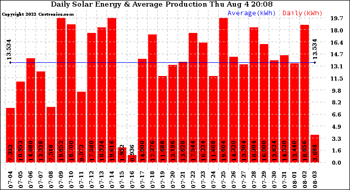 Solar PV/Inverter Performance Daily Solar Energy Production