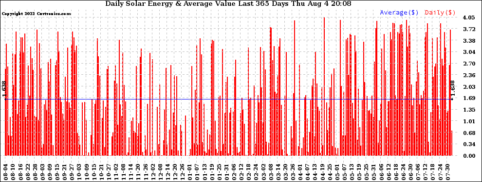 Solar PV/Inverter Performance Daily Solar Energy Production Value Last 365 Days