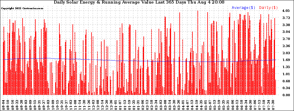 Solar PV/Inverter Performance Daily Solar Energy Production Value Running Average Last 365 Days