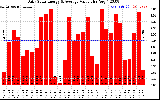 Solar PV/Inverter Performance Daily Solar Energy Production Value