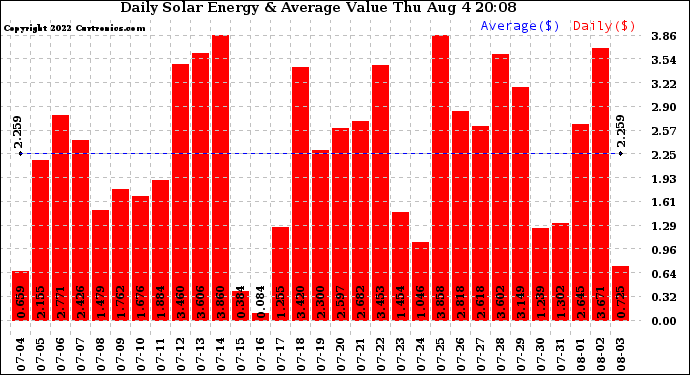 Solar PV/Inverter Performance Daily Solar Energy Production Value