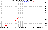 Solar PV/Inverter Performance Daily Energy Production