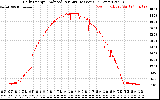 Solar PV/Inverter Performance Daily Energy Production Per Minute