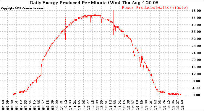 Solar PV/Inverter Performance Daily Energy Production Per Minute