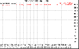 Solar PV/Inverter Performance Grid Voltage