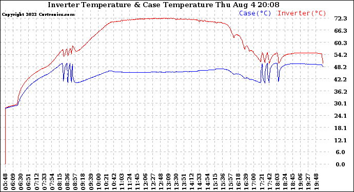 Solar PV/Inverter Performance Inverter Operating Temperature