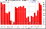 Milwaukee Solar Powered Home Monthly Production