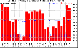 Solar PV/Inverter Performance Monthly Solar Energy Production Running Average