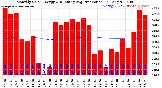 Solar PV/Inverter Performance Monthly Solar Energy Production Running Average