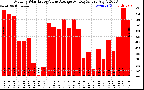 Solar PV/Inverter Performance Monthly Solar Energy Value Average Per Day ($)