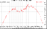 Solar PV/Inverter Performance Outdoor Temperature