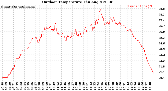 Solar PV/Inverter Performance Outdoor Temperature