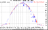 Solar PV/Inverter Performance Photovoltaic Panel Current Output