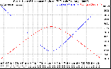 Solar PV/Inverter Performance Sun Altitude Angle & Sun Incidence Angle on PV Panels