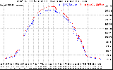 Solar PV/Inverter Performance PV Panel Power Output & Inverter Power Output