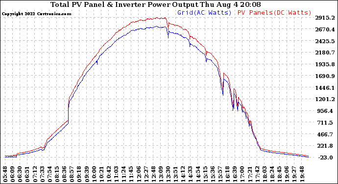 Solar PV/Inverter Performance PV Panel Power Output & Inverter Power Output