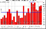 Solar PV/Inverter Performance Weekly Solar Energy Production