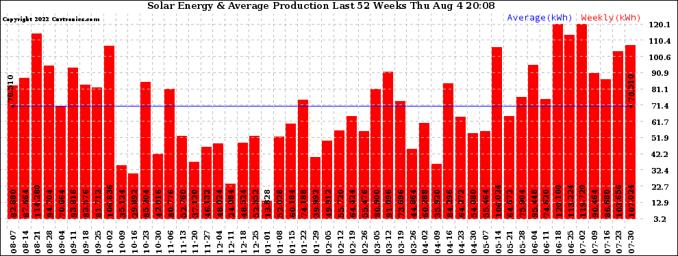 Solar PV/Inverter Performance Weekly Solar Energy Production Last 52 Weeks