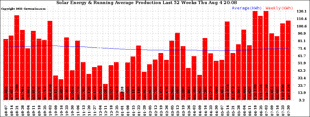 Solar PV/Inverter Performance Weekly Solar Energy Production Running Average Last 52 Weeks