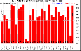 Solar PV/Inverter Performance Daily Solar Energy Production