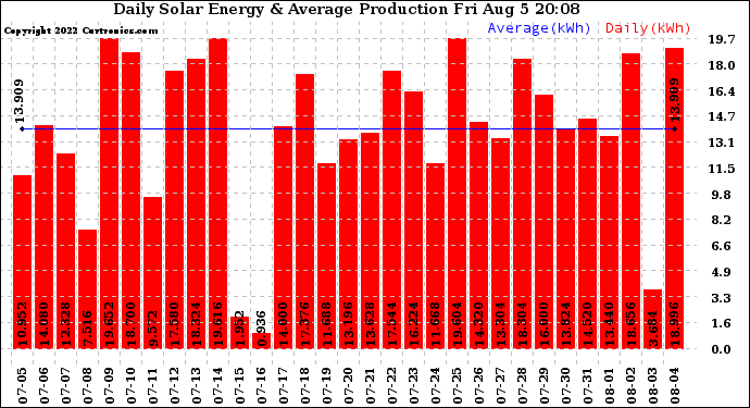 Solar PV/Inverter Performance Daily Solar Energy Production