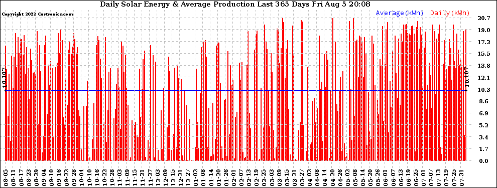 Solar PV/Inverter Performance Daily Solar Energy Production Last 365 Days