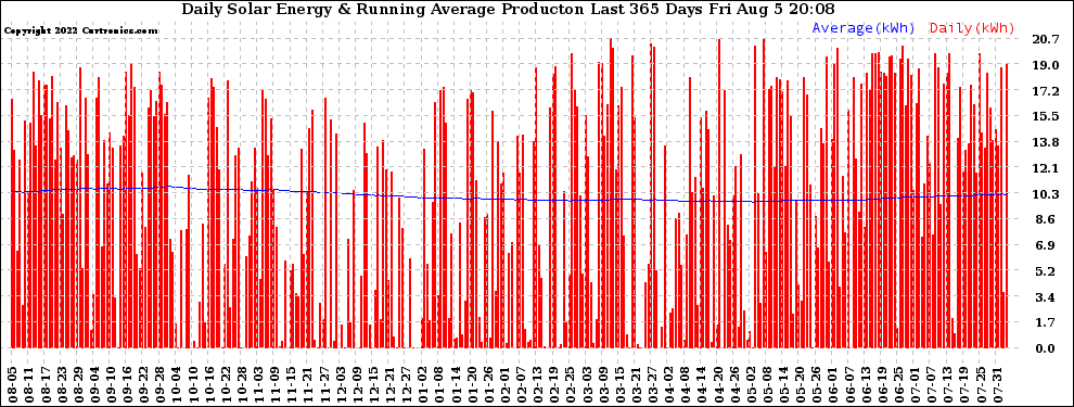 Solar PV/Inverter Performance Daily Solar Energy Production Running Average Last 365 Days