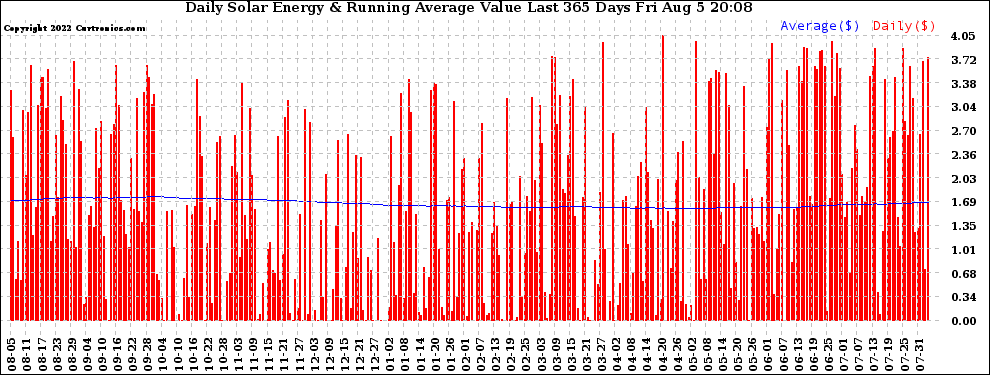 Solar PV/Inverter Performance Daily Solar Energy Production Value Running Average Last 365 Days