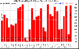 Solar PV/Inverter Performance Daily Solar Energy Production Value