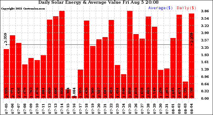 Solar PV/Inverter Performance Daily Solar Energy Production Value