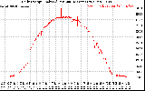 Solar PV/Inverter Performance Daily Energy Production Per Minute