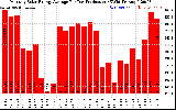 Solar PV/Inverter Performance Monthly Solar Energy Production Average Per Day (KWh)