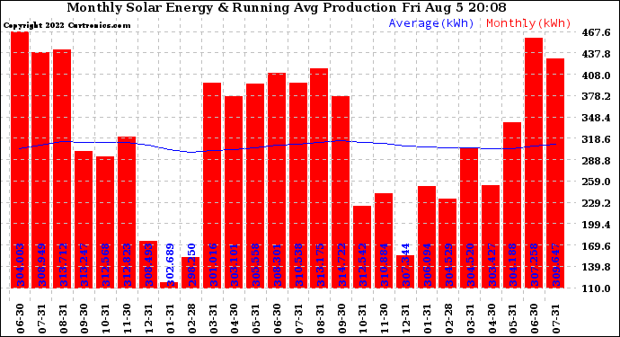 Solar PV/Inverter Performance Monthly Solar Energy Production Running Average