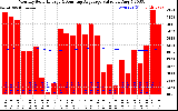 Milwaukee Solar Powered Home Monthly Production Value Running Average