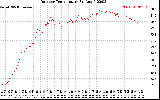 Solar PV/Inverter Performance Outdoor Temperature