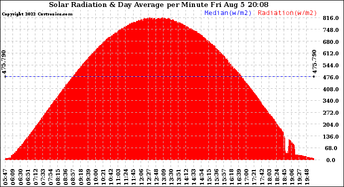 Solar PV/Inverter Performance Solar Radiation & Day Average per Minute