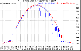 Solar PV/Inverter Performance Photovoltaic Panel Current Output