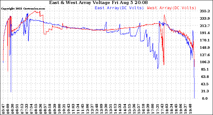 Solar PV/Inverter Performance Photovoltaic Panel Voltage Output