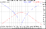 Solar PV/Inverter Performance Sun Altitude Angle & Azimuth Angle