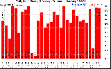 Solar PV/Inverter Performance Daily Solar Energy Production