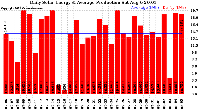 Solar PV/Inverter Performance Daily Solar Energy Production