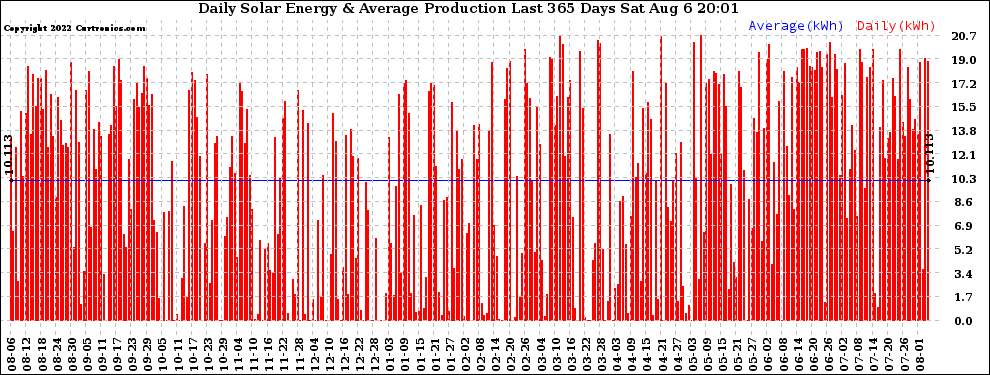 Solar PV/Inverter Performance Daily Solar Energy Production Last 365 Days