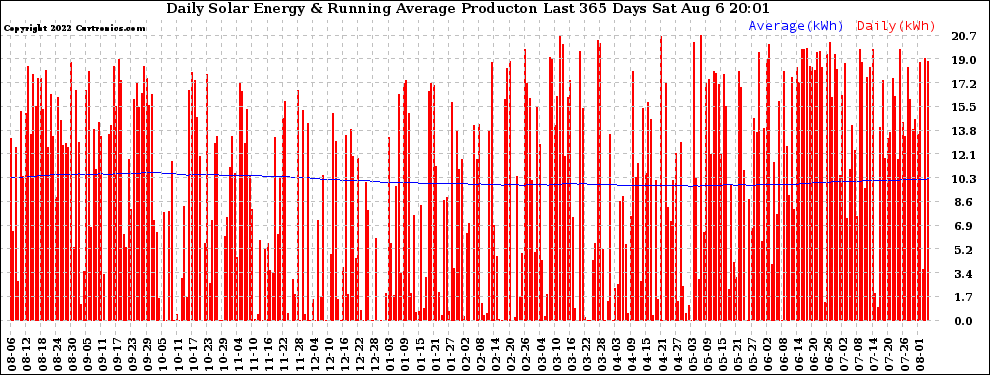 Solar PV/Inverter Performance Daily Solar Energy Production Running Average Last 365 Days