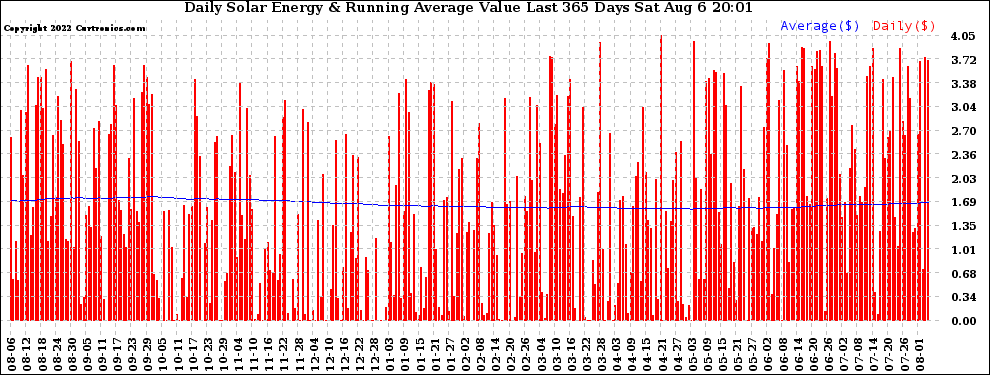 Solar PV/Inverter Performance Daily Solar Energy Production Value Running Average Last 365 Days