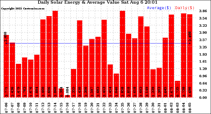 Solar PV/Inverter Performance Daily Solar Energy Production Value