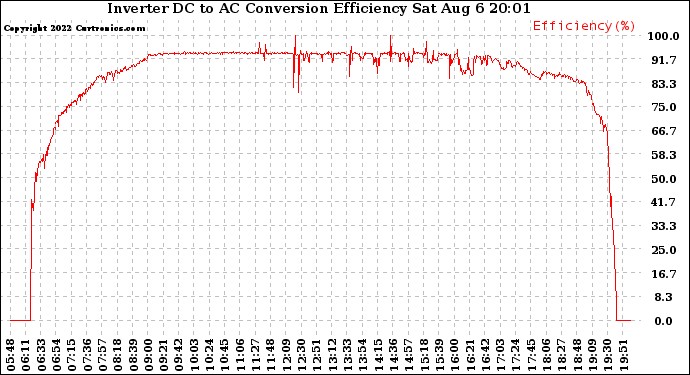 Solar PV/Inverter Performance Inverter DC to AC Conversion Efficiency