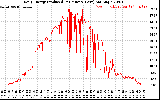 Solar PV/Inverter Performance Daily Energy Production Per Minute