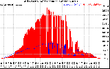 Solar PV/Inverter Performance Grid Power & Solar Radiation