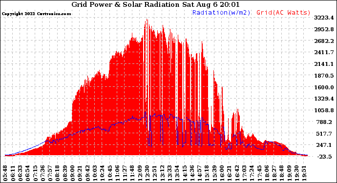 Solar PV/Inverter Performance Grid Power & Solar Radiation