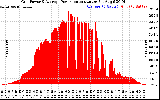 Solar PV/Inverter Performance Inverter Power Output